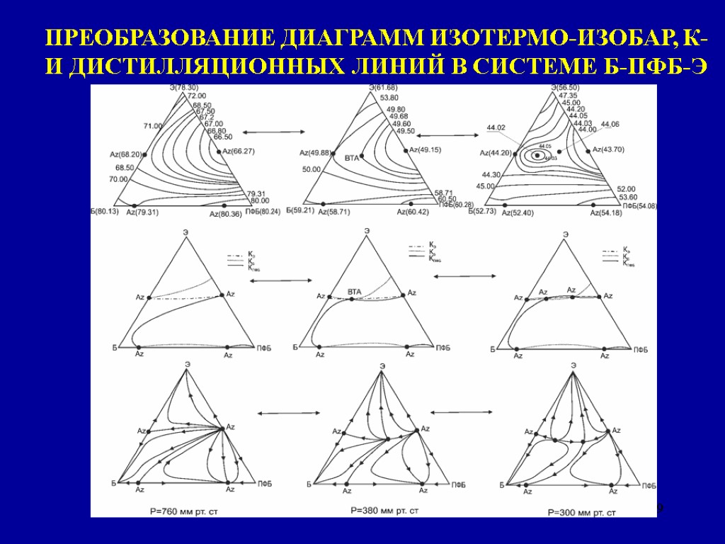 39 ПРЕОБРАЗОВАНИЕ ДИАГРАММ ИЗОТЕРМО-ИЗОБАР, К- И ДИСТИЛЛЯЦИОННЫХ ЛИНИЙ В СИСТЕМЕ Б-ПФБ-Э